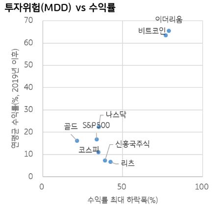 투자위혐(MDD) vs 수익률